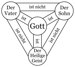 Die Dreifaltigkeit (Der Vater der Sohn und der Heilige Geist)- Pfingstmontag